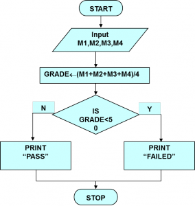 Algorithm - Flowchart